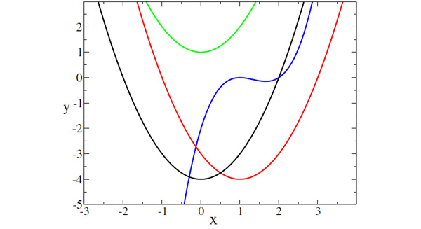 Koordinatensystem, welches die Graphen der in der Aufgabe genannten Polynome enthält.