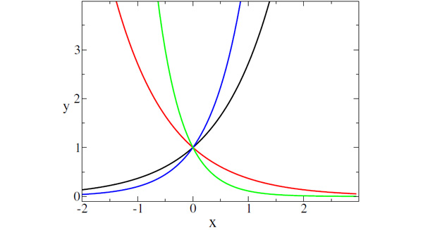 Koordinatensystem, welches die Graphen der in der Aufgabe genannten Exponentialfunktionen enthält.
